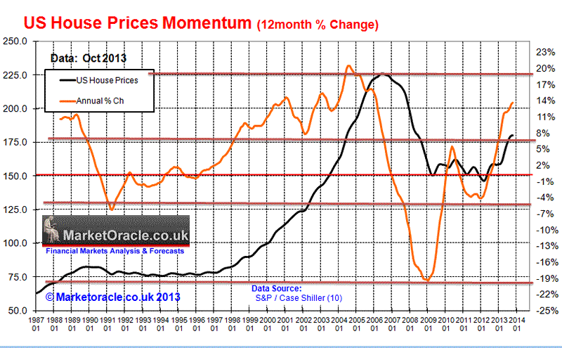 us-house-prices-2014-momentum