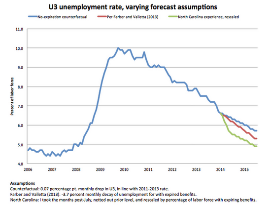 unemployment-extrapolation