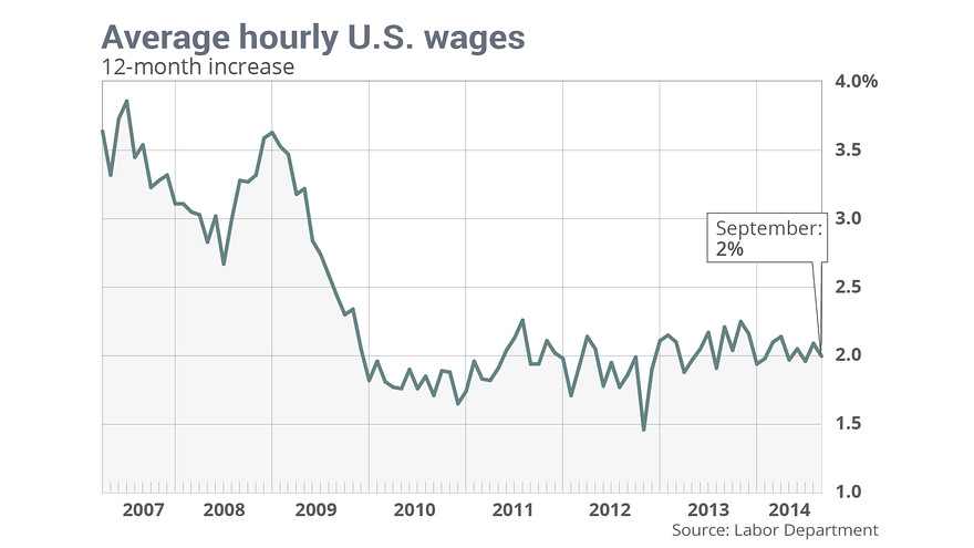 Slow Wage Growth despite Solid Hiring Streaks