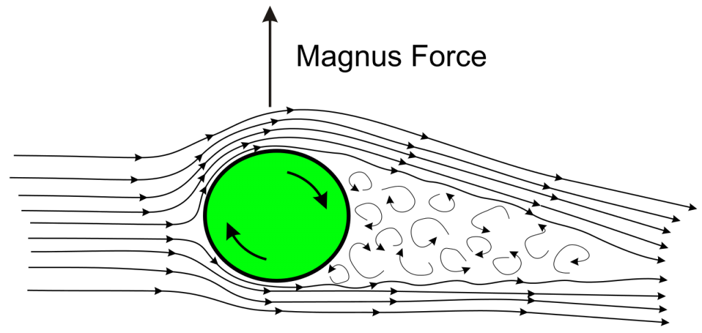 "illustration of the magnus effect on a ball"