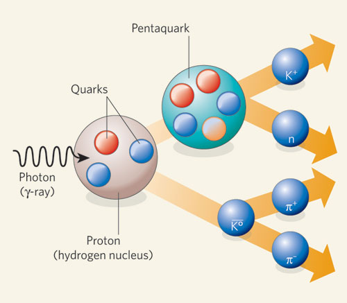 "dissolution of pentaquark particle" 